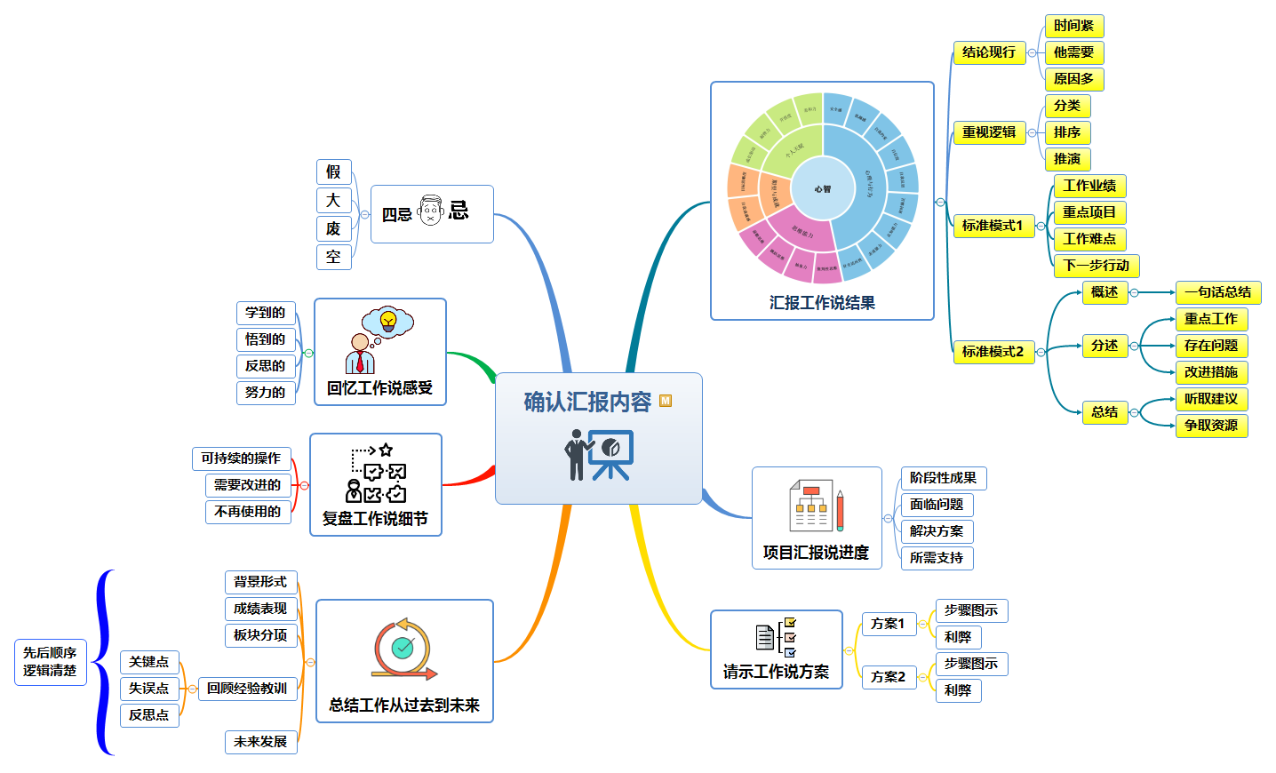 麦肯锡卓越工作法