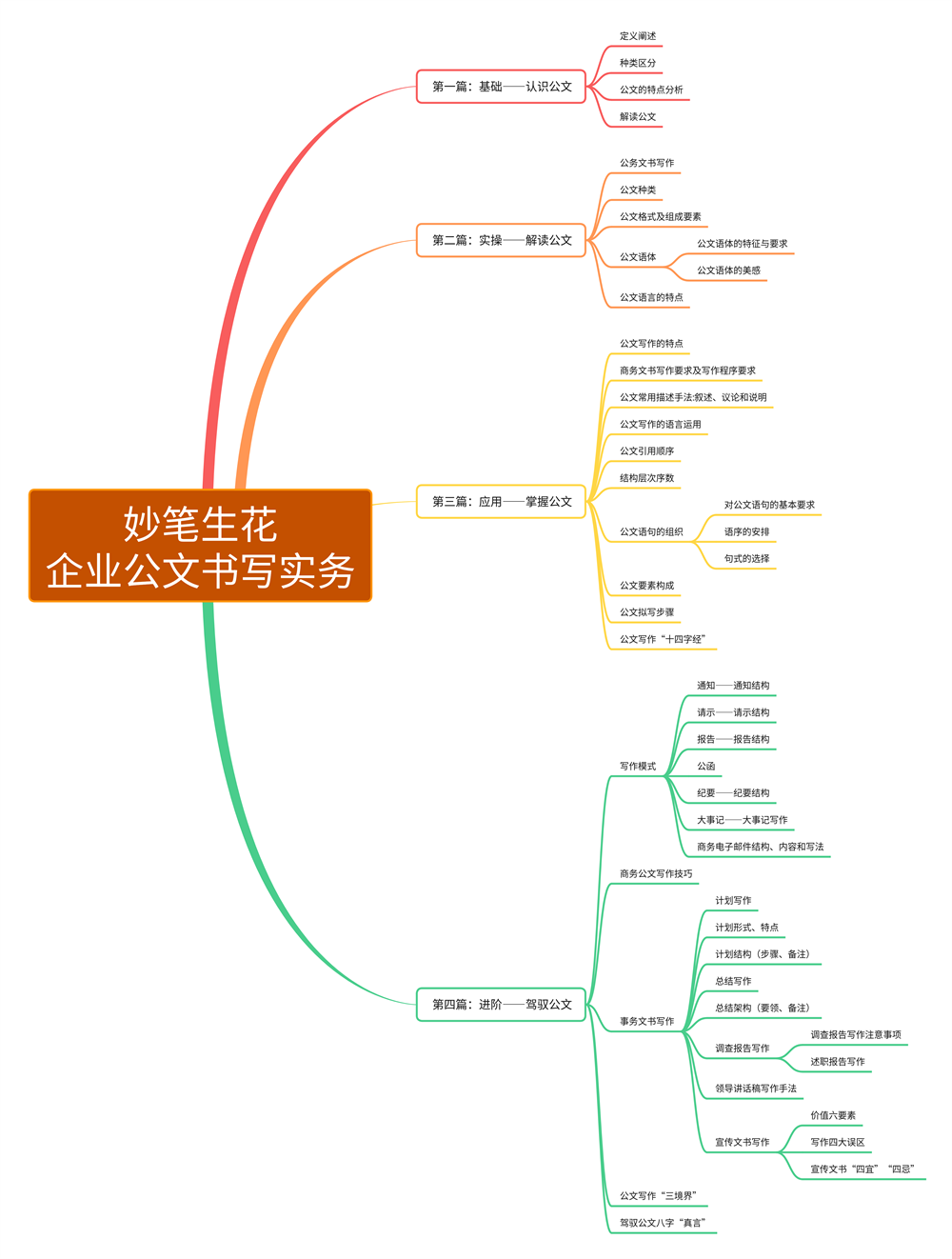 《妙筆生花——企業(yè)公文書寫實務(wù)》.png