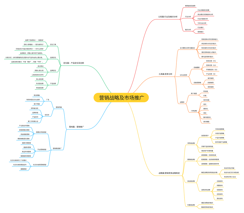 新時(shí)代營(yíng)銷戰(zhàn)略及市場(chǎng)推廣落地實(shí)戰(zhàn).png