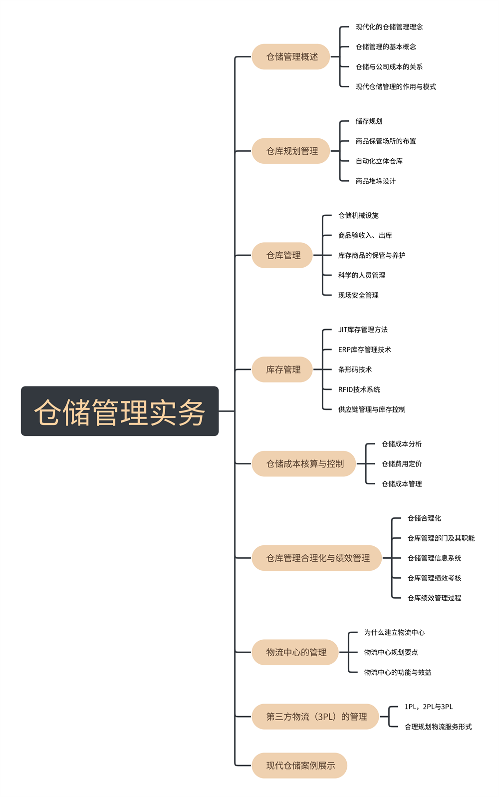 倉(cāng)儲(chǔ)管理實(shí)務(wù).png