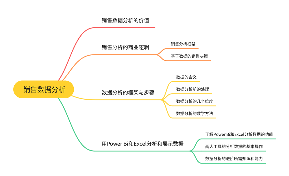 銷售數(shù)據(jù)分析.png