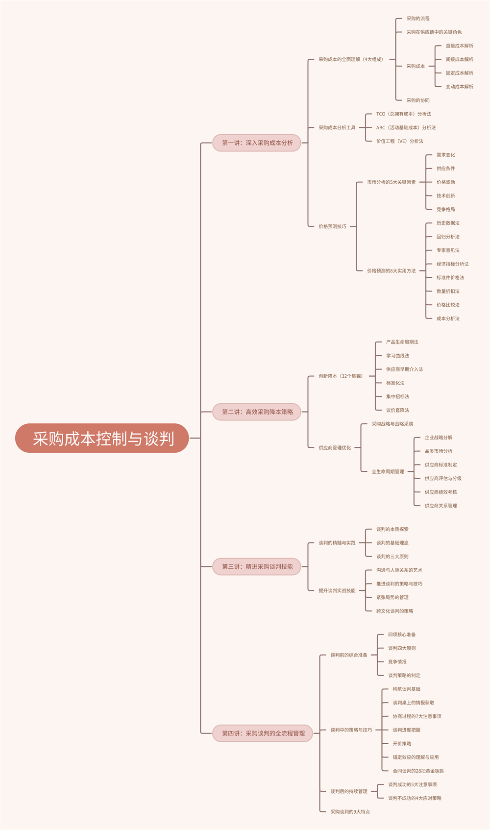 采購成本控制與談判.png