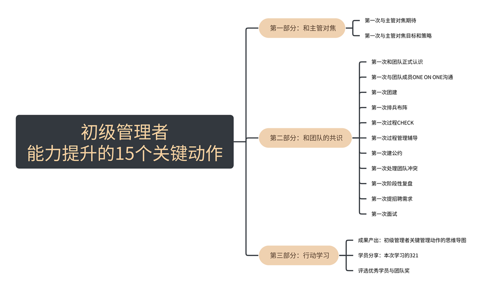 初級管理者能力提升的15個關鍵動作.png