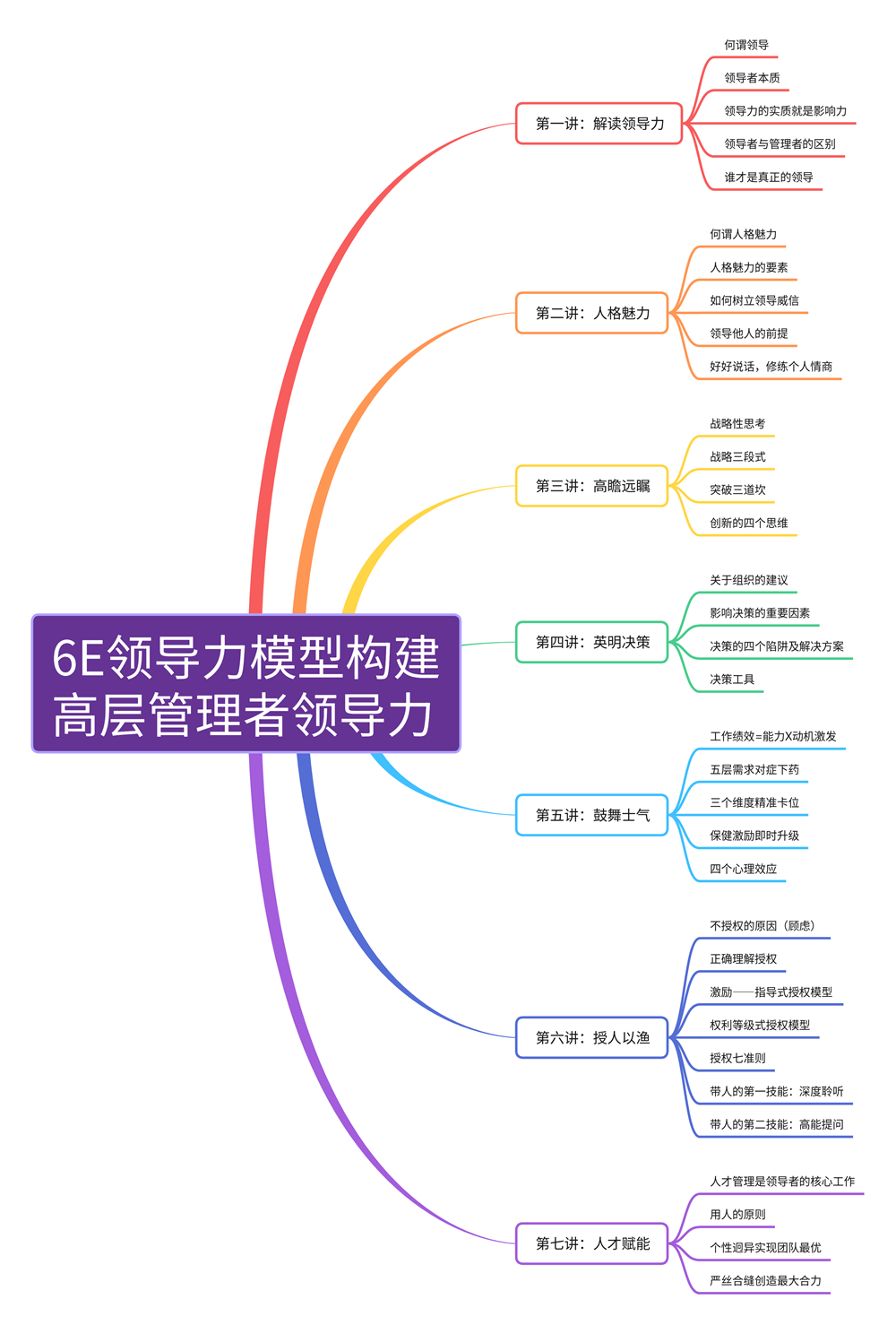 《6E领导力模型构建—高层管理者领导力》.png