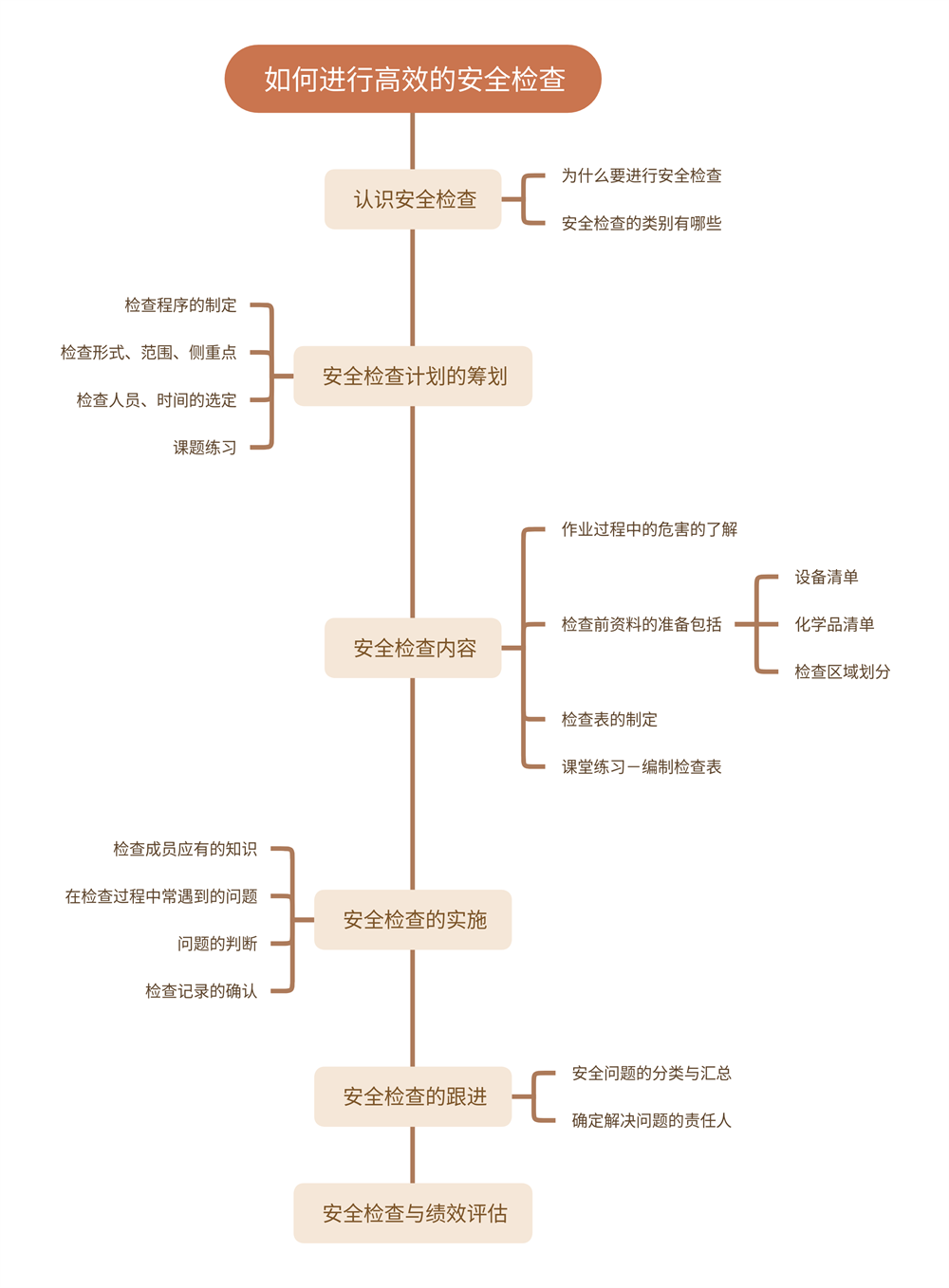 如何进行高效的安全检查.png