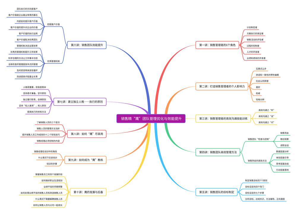 销售精“鹰”团队管理优化与效能提升.png