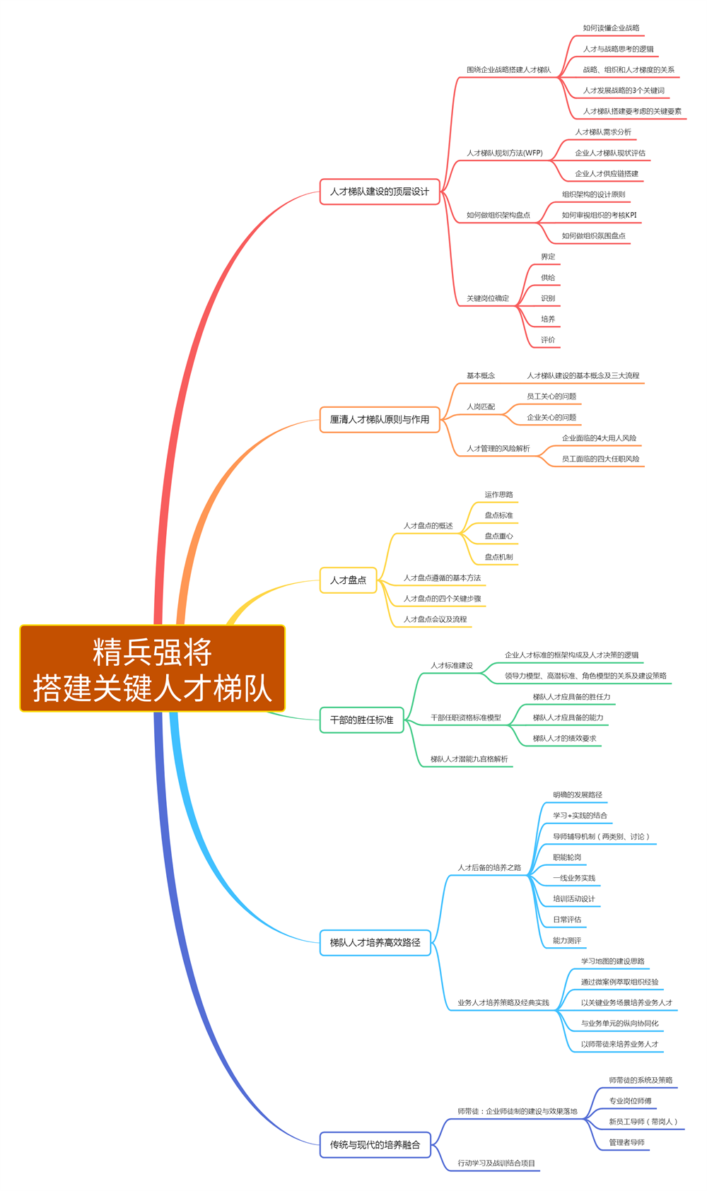 《精兵強(qiáng)將：搭建關(guān)鍵人才梯隊(duì)》 (1).png