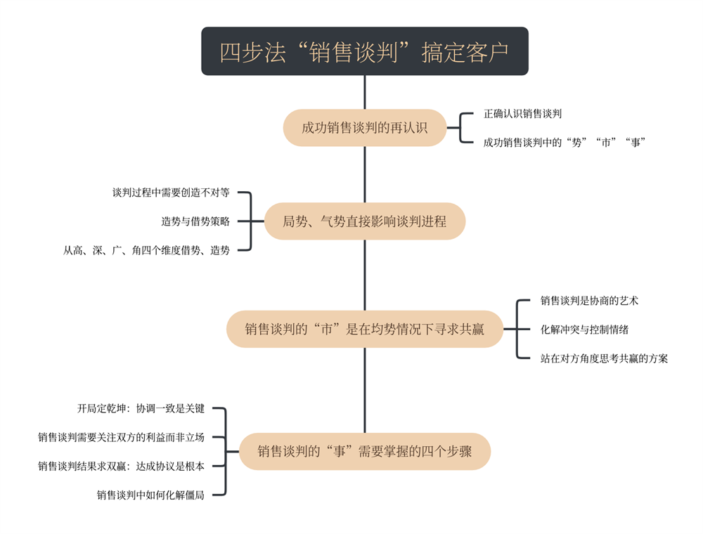 《四步法销售谈判搞定客户》.png