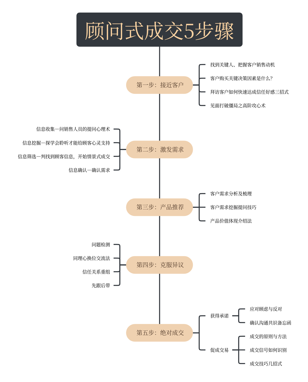 顧問式成交5步驟.png