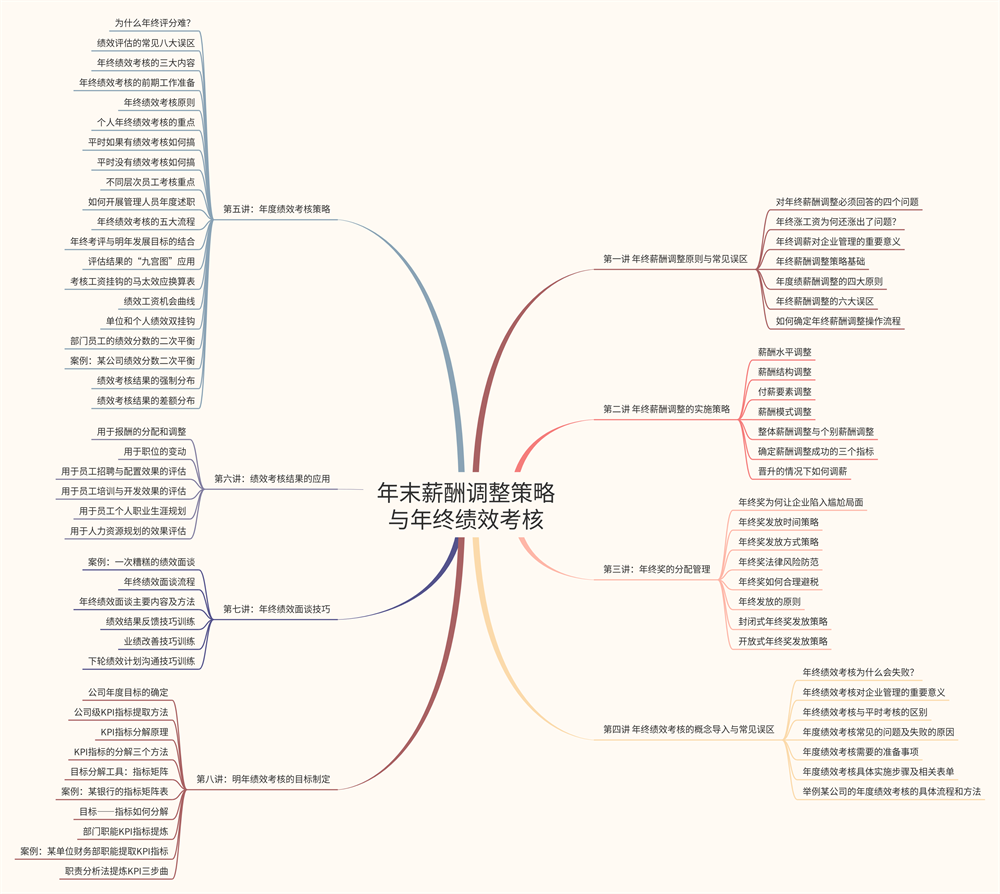 《年末薪酬调整策略与年终绩效考核》.png