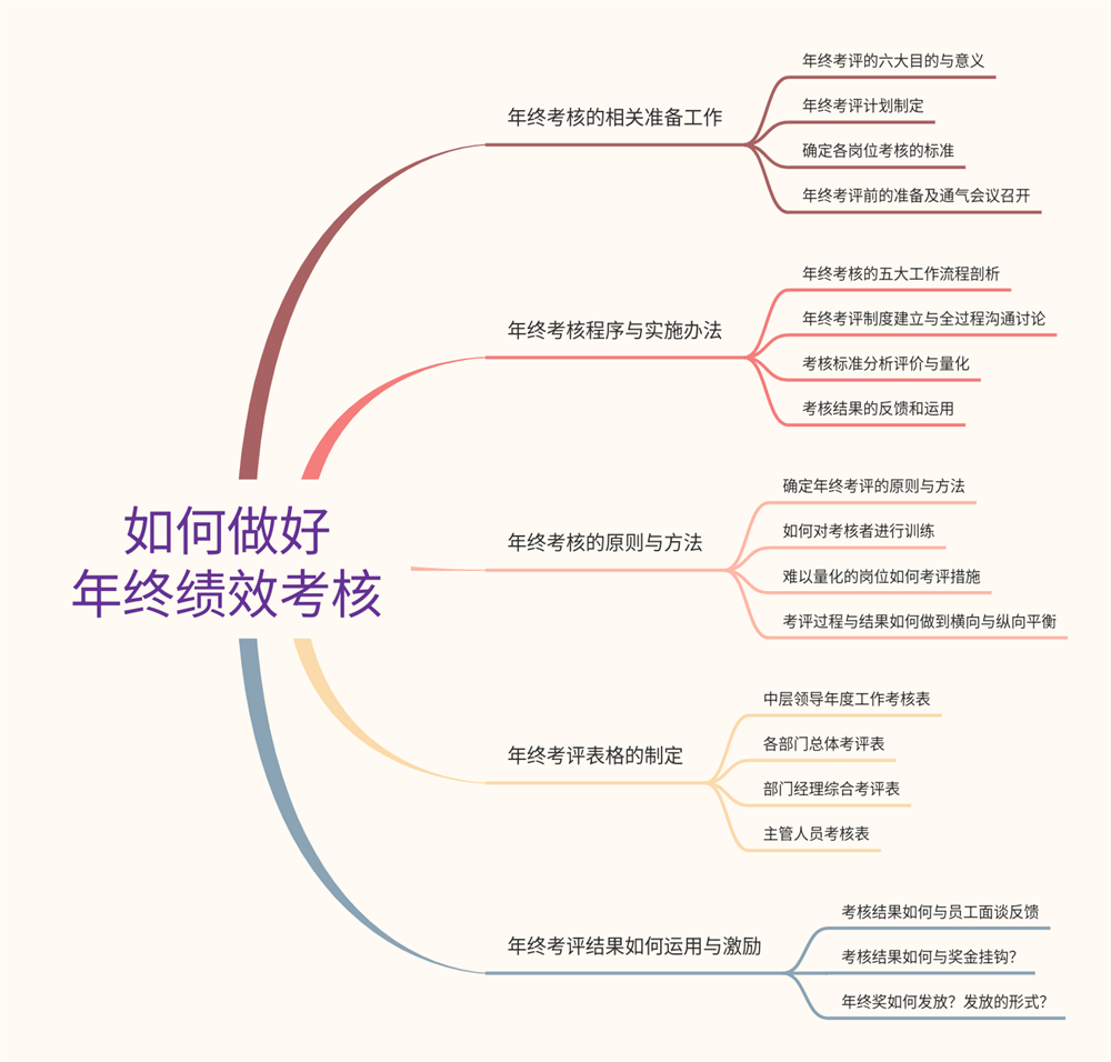 《如何做好年終績效考核》.png